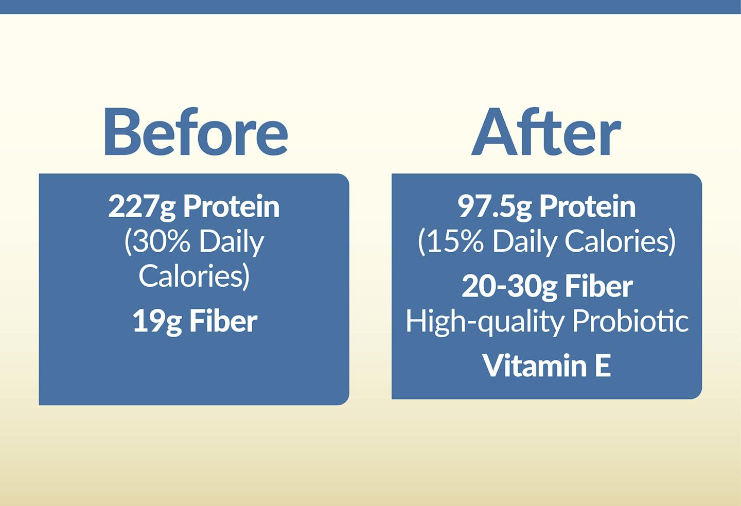 ISSA, International Sports Sciences Association, Certified Personal Trainer, Need, How Much Protein Do I Really Need?
